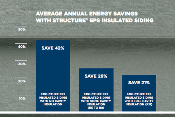 Energy Savings with Siding & More Siding